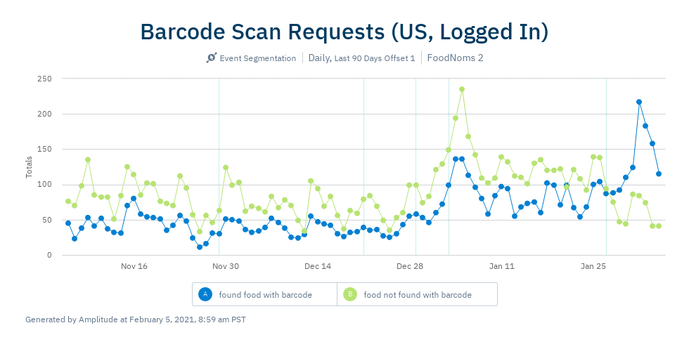 Chart of barcode scan requests, both hits and misses, over time for US users that are logged into the Community Database.