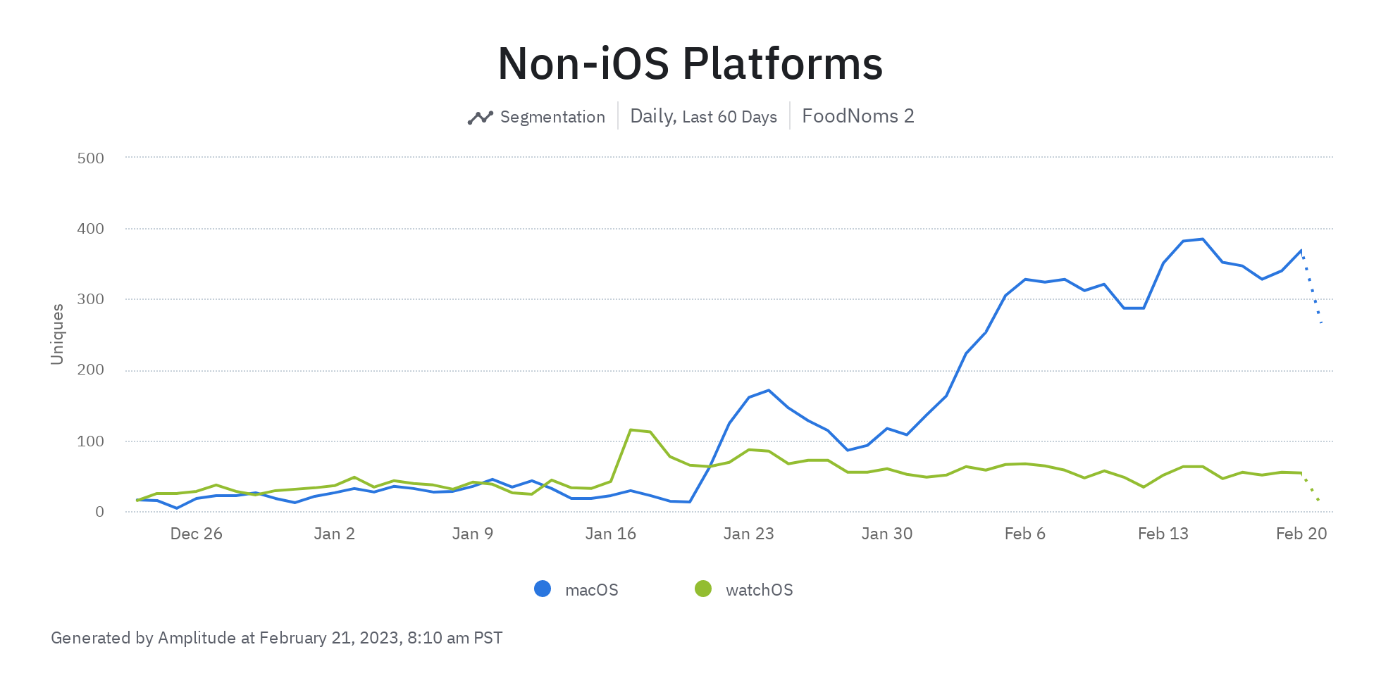 A chart showing an increase of users adopting the macOS app, with only 15 DAUs on December 23, 2022 and 369 DAUs on February 20, 2023