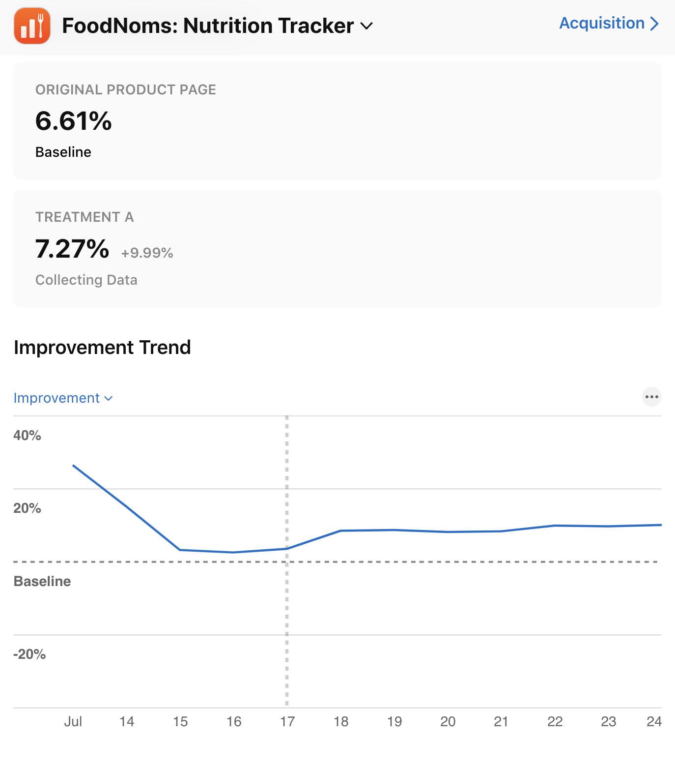 Screenshot of App Store Connect UI with A/B test results. Graph showing consistent improvement each day. Overall conversion rate increase of 9.99% with 81.7% confidence and over 14K impressions per variation.